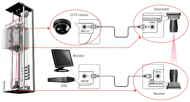 Những ưu điểm và một số lưu ý khi lắp camera cho thang máy